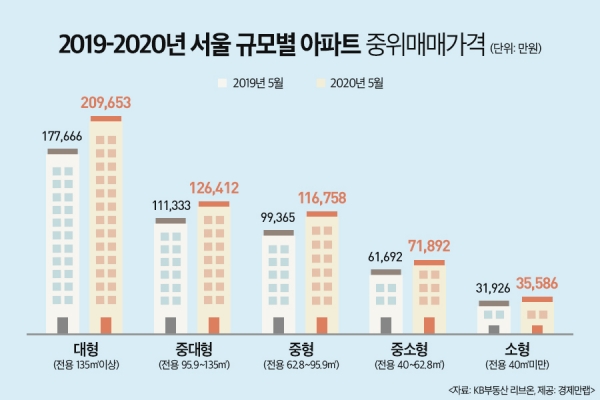 2019-2020년 서울 규모별 아파트 중위매매가격 변화. (사진= 경제만랩)