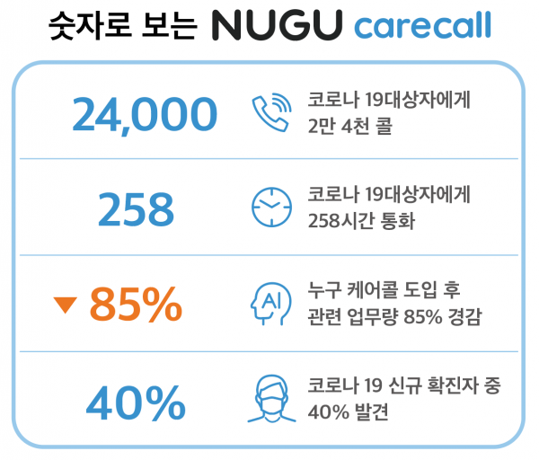 SK텔레콤은 코로나19 관련 자가격리∙능동감시 중인 대상자의 증상을 모니터링하는 AI 시스템 '누구 케어콜'의 경상남도 지역 도입 한 달을 맞아 그간의 운영 성과를 25일 공개했다. (사진=SK텔레콤)