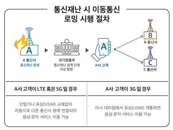 통신재난 시 이동통신 로밍 시행 절차. (사진=SK텔레콤)