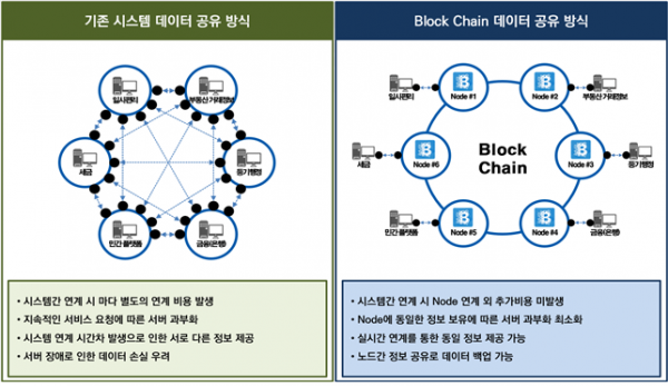 블록체인 데이터 연계·공유방식. (자료=국토교통부)