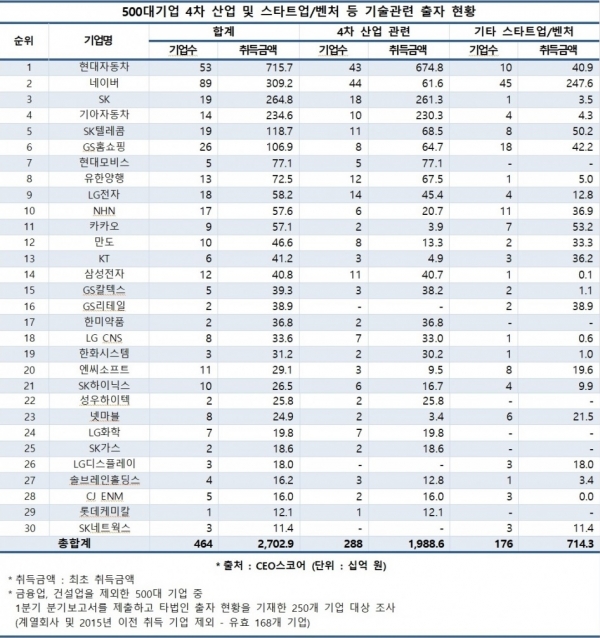 500대기업 4차 산업 및 스타트업·벤처 등 기술관련 출자 현황 (표=CEO스코어)