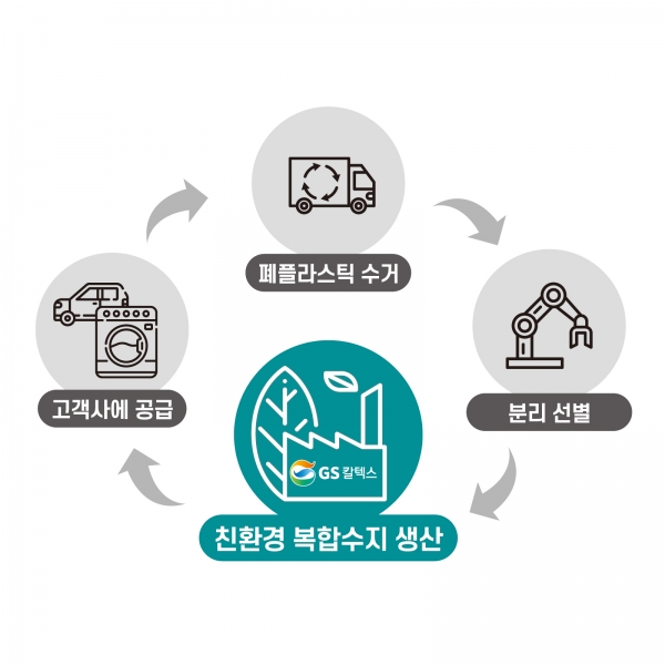친환경 복합수지 인포그래픽 (사진=GS칼텍스)