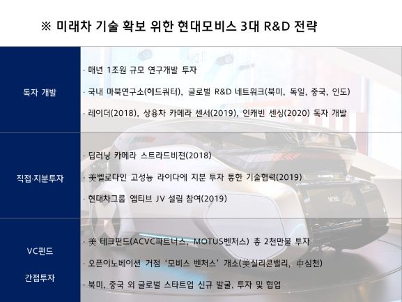 미래차 기술확보 위한 현대모비스의 3대 R&D 전략 (표= 현대모비스)