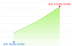 SK바이오팜의 상장 후 3거래일간 주가 추이(네이버)