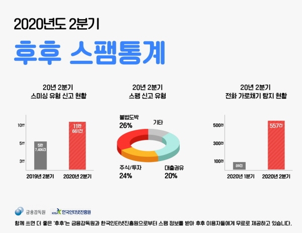 2020년 2분기 후후 스팸 통계 인포그래픽. (사진=후후앤컴퍼니)