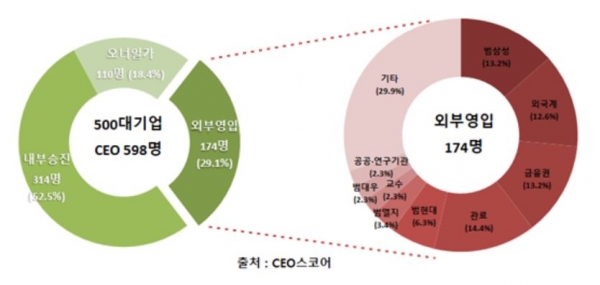 (그래프=CEO스코어)