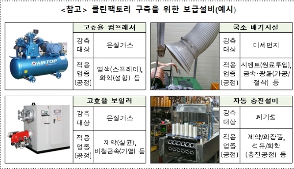 클린팩토리 구축을 위한 보급설비 예시 (자료=산업통상자원부)