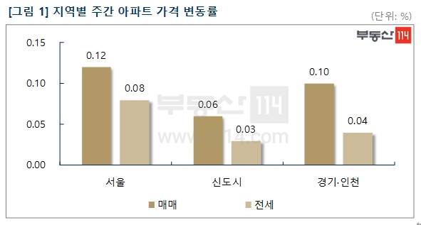 지역별 주간 아파트 가격 변동률.(자료=부동산114)