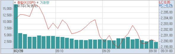 20일 코스피 분봉 (사진=키움증권 HTS)