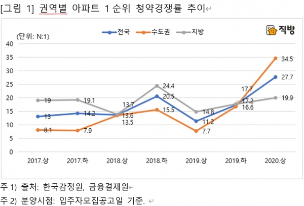 권역별 아파트 1순위 청약경쟁률 추이. (사진= 직방)