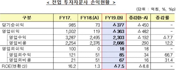 자료=금융감독원