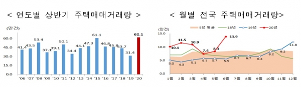 연도별 상반기 주택매매거래량(왼쪽)과 월별 전국 주택매매거래량. (사진= 국토교통부)