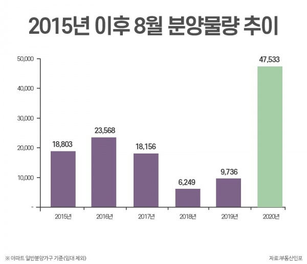 2015년 이후 8월 분양물량 추이. (사진= 부동산인포)
