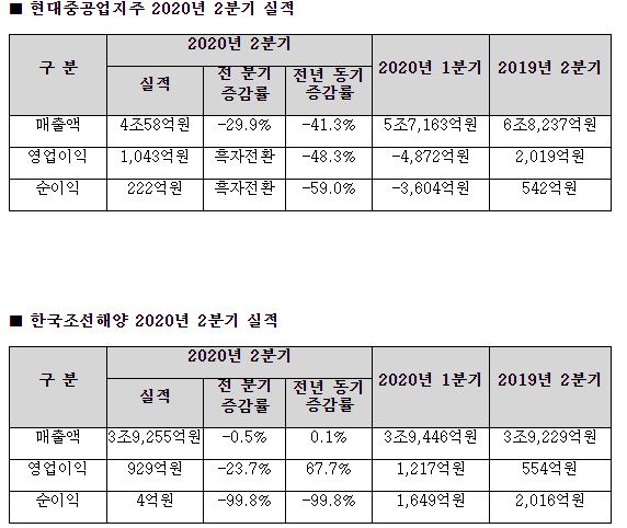 현대중공업그룹 지주사인 현대중공업지주는 2분기 연결재무제표 기준 영업이익 1043억원을 기록해 전년 동기(2019억원) 대비 48.3% 감소했다고 30일 공시했다. (자료=현대중공업그룹)