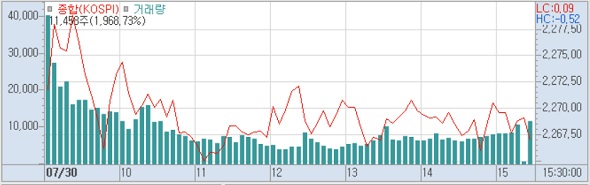 30일 코스피 분봉 (사진=키움증권 HTS)