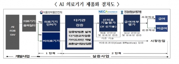 AI 의료기기 제품화 절차도 (사진=식품의약품안전처)