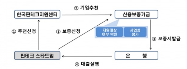 한국핀테크지원센터 핀테크스타트업 협약보증 구조도 (자료=신용보증기금)