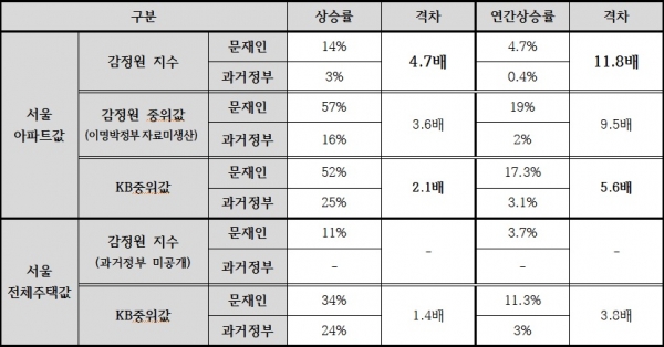 KB 중위가격 및 감정원 통계 비교. (사진= 경제정의실천시민연합)