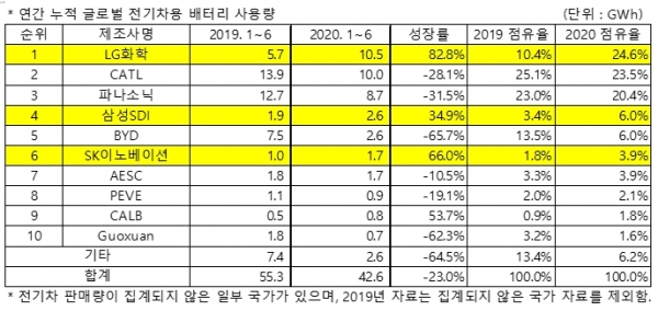 1~6월 누적 글로벌 전기차용 배터리 사용량 (자료=SNE리서치)