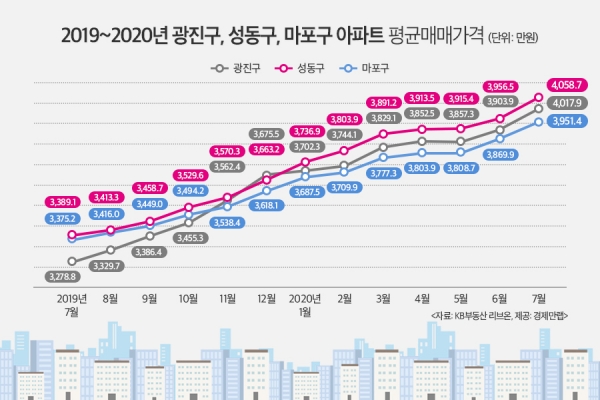 2019~2020년 광진·성동·마포구 3,3㎡당 아파트 평균 매매가격. (사진= 경제만랩)