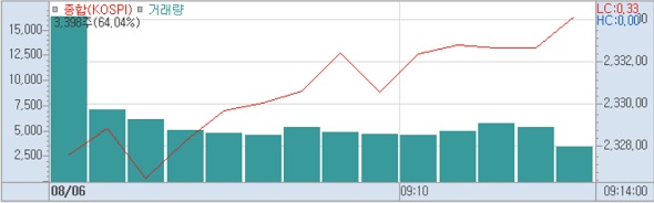 6일 코스피 분봉 (사진=키움증권 HTS)