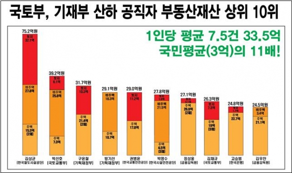 국토교통부·기획재정부 산하 고위공직자 부동산재산 상위 10명. (사진= 경제정의실천시민연합)