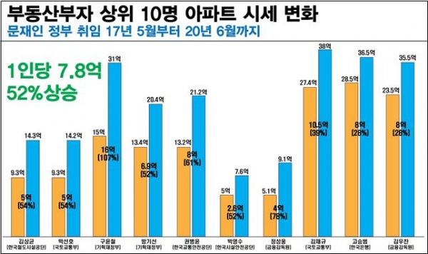문재인 정부 취임 2017년 5월부터 2020년 6월까지의 부동산부자 상위 10명 아파트 시세변화. (사진= 경제정의실천시민연합)