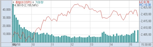 11일 코스피 분봉 (사진=키움증권 HTS)