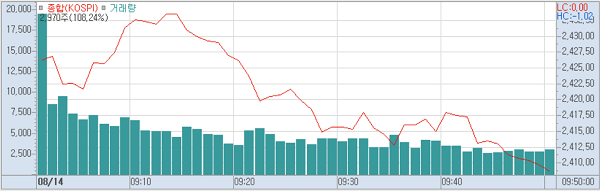 14일 오전9시50분 현재 코스피 주가추이.(표=키움증권HTS)