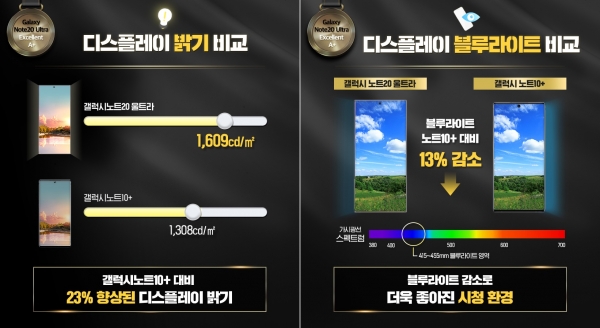 갤럭시노트20 울트라 디스플레이에 대해 디스플레이메이트가 화질평가를 실시한 결과 갤럭시노트10+ 대비 밝기는 23% 향상됐으며, 유해 블루라이트가는 13% 감소한 것으로 나타났다. (사진=삼성디스플레이)
