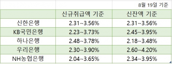 5대 은행 코픽스 연동 주택담보대출 금리 (자료=각 사)