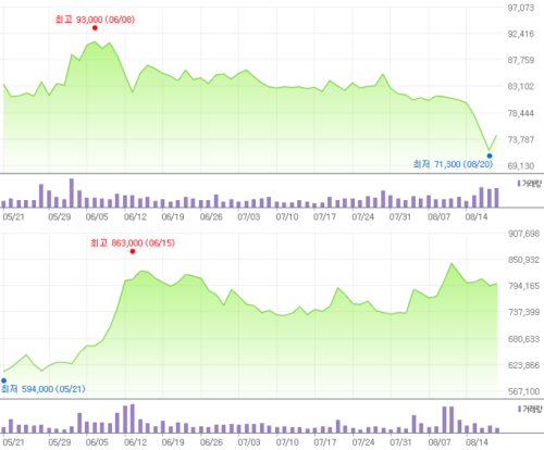 SK하이닉스(위)와 삼성바이오로직스의 최근 3개월 주가 추이(네이버)