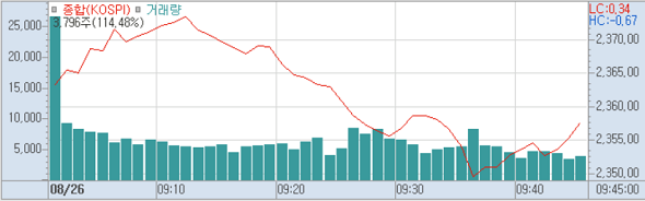 26일 코스피 분봉 (사진=키움증권 HTS 캡쳐)