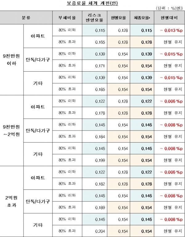 HUG 전세보증금반환보증 보증료율 체계 개편.(자료=국토교통부)