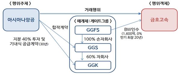 공정거래위원회(이하 공정위)는 부당 내부거래에 가담한 금호고속을 비롯한 총 10개사에 시정명령 및 320억원의 과징금을 부과키로 결정했다고 27일 밝혔다. (자료=공정위)