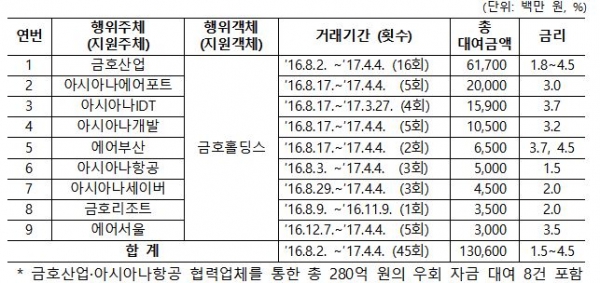 계열사 저리자금 대여 기록지. (자료=공정위)