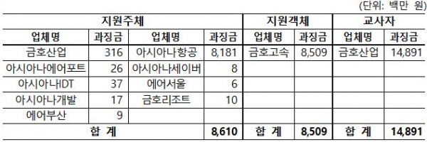 공정위가 부과한 과징금 내역. (자료=공정위)