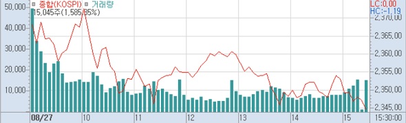 27일 코스피 분봉 (사진=키움증권 HTS)