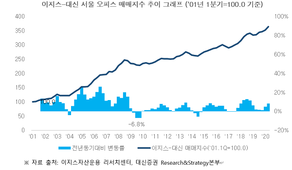 (표=이지스자산운용)