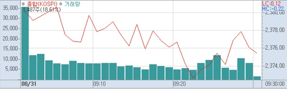 31일 코스피 분봉 (사진=키움증권 HTS)