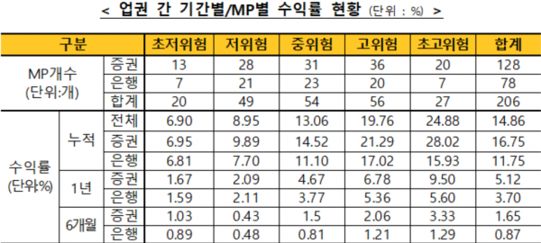 자료=금융투자협회