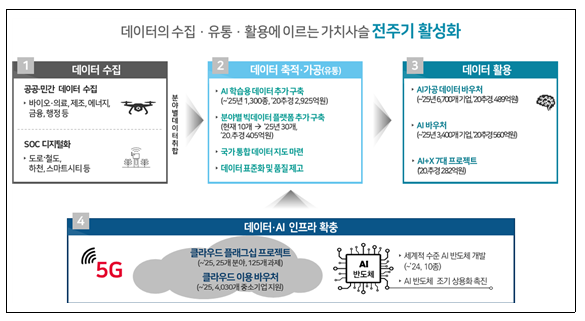 데이터 댐 7개 사업의 연계 구성도. (표=과학기술정보통신부)