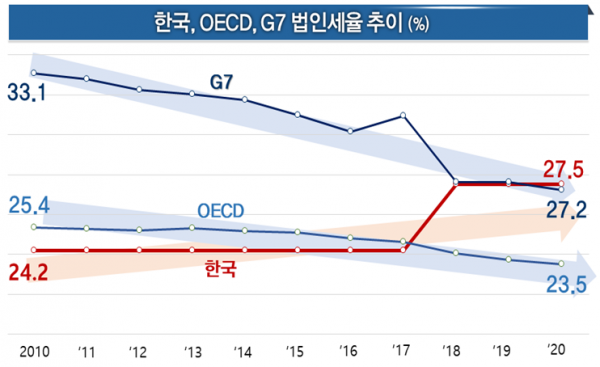 한국, OECD, G7 법인세율 추이 (자료=한국경제연구원)