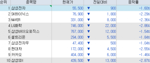 일제히 하락 중인 코스피 시가총액 상위 10종목(키움증권 HTS)