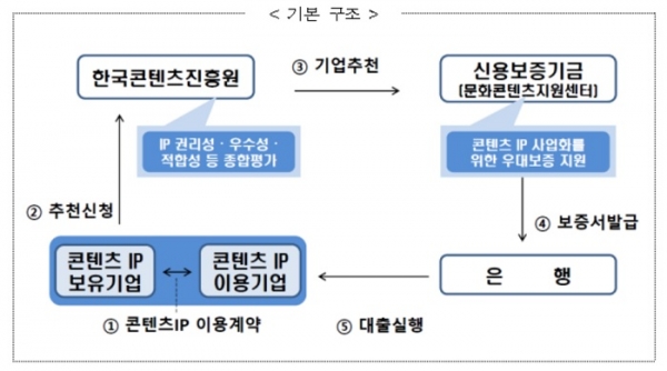 콘텐츠 IP 보증 구조 (자료=신용보증기금)