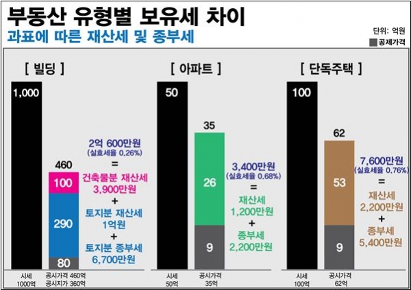 부동산 유형별 보유세 차이. (사진= 경제정의실천시민연합)
