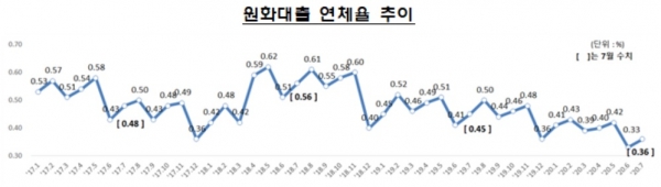 자료=금융감독원