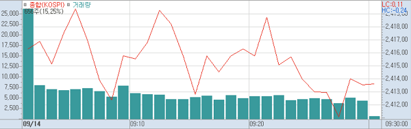 14일 오전9시30분 현재 코스피 주가추이.(표=키움증권hts)