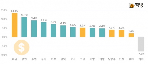 2019년 말 대비 전세지수 변동률. (사진= 직방)