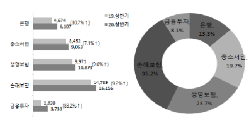 권역별 민원 건수(증감율)-권역별 비중(자료=금융감독원)